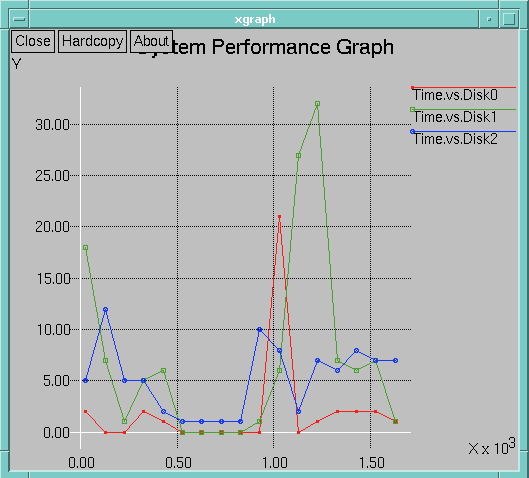 Image shows a Performance Graph